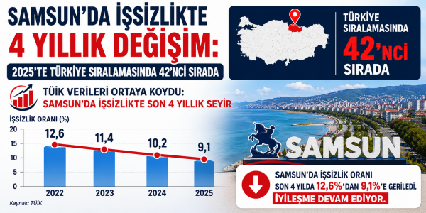 Samsun’da İşsizlikte 4 Yıllık Değişim: 2025’te Türkiye Sıralamasında 42’nci Sırada TÜİK Verileri Ortaya Koydu: Samsun’da İşsizlikte Son 4 Yıllık Seyir